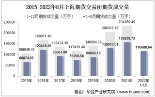 2022年8月上海期货交易所期货成交量、成交金额及成交金额占全国市场比重统计