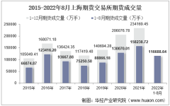 2022年8月上海期货交易所期货成交量、成交金额及成交金额占全国市场比重统计
