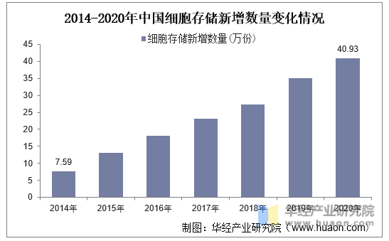 2014-2020年中国细胞存储新增数量变化情况