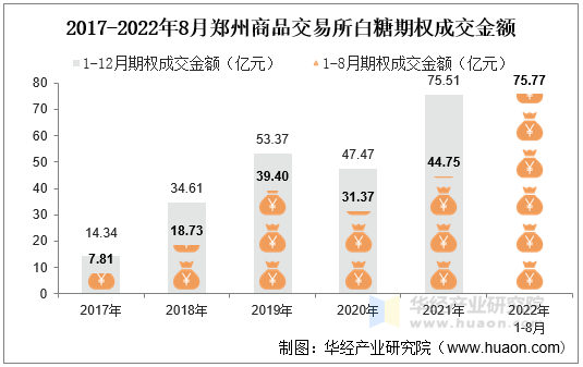 2017-2022年8月郑州商品交易所白糖期权成交金额