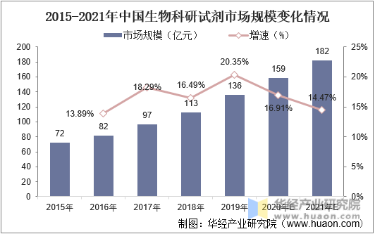 2015-2021年中国生物科研试剂市场规模变化情况
