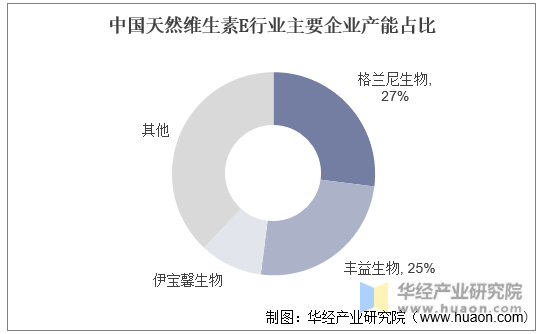 中国天然维生素E行业主要企业产能占比