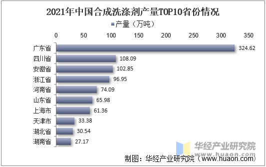 2021年中国合成洗涤剂产量TOP10省份情况