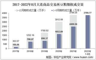 2022年8月大连商品交易所豆粕期权成交量、成交金额及成交均价统计