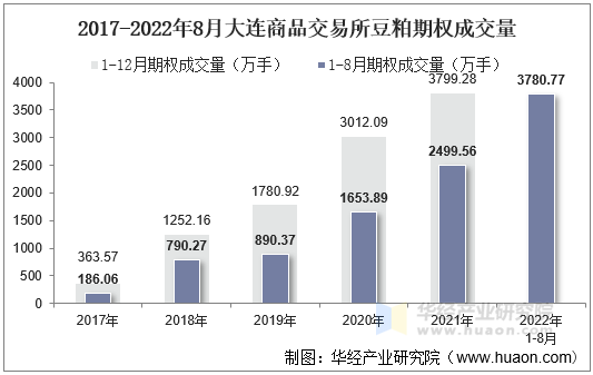 2017-2022年8月大连商品交易所豆粕期权成交量