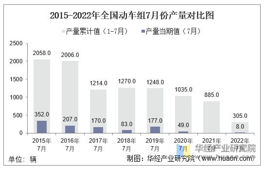 2015-2022年全国动车组7月份产量对比图