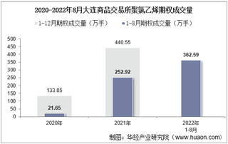 2022年8月大连商品交易所聚氯乙烯期权成交量、成交金额及成交均价统计