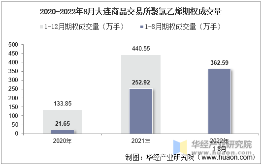 2020-2022年8月大连商品交易所聚氯乙烯期权成交量
