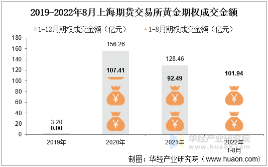 2019-2022年8月上海期货交易所黄金期权成交金额