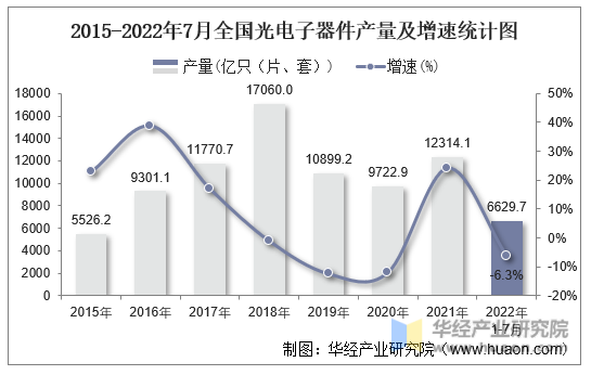 2015-2022年7月全国光电子器件产量及增速统计图