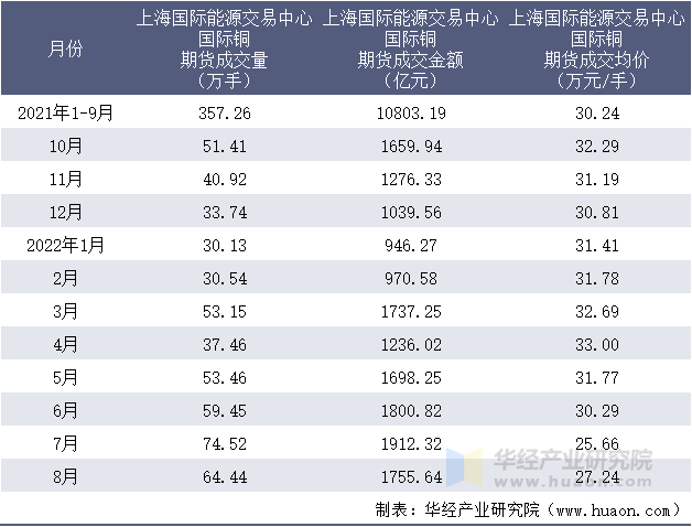 2021-2022年8月上海国际能源交易中心国际铜期货成交情况统计表