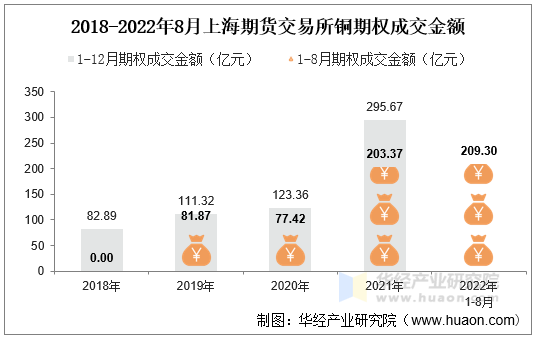 2018-2022年8月上海期货交易所铜期权成交金额