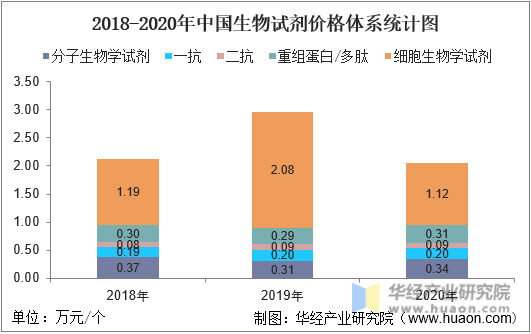 2018-2020年中国生物试剂价格体系统计图
