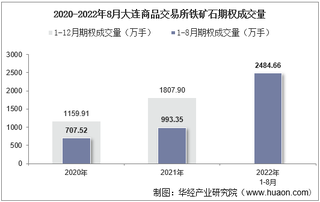 2022年8月大连商品交易所铁矿石期权成交量、成交金额及成交均价统计