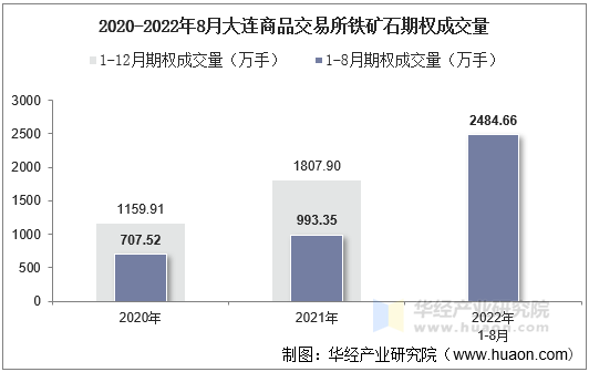 2020-2022年8月大连商品交易所铁矿石期权成交量