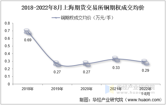 2018-2022年8月上海期货交易所铜期权成交均价