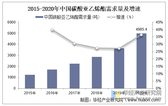 2016-2020年中国碳酸亚乙烯酯需求量走势