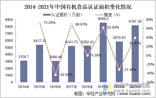 2014-2021年中国有机食品认证面积变化情况
