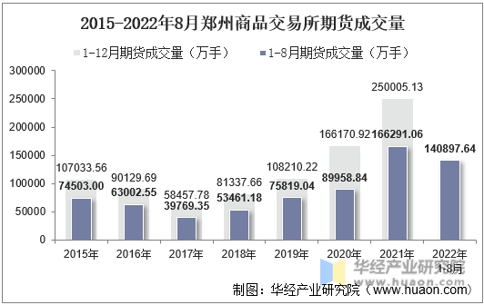2015-2022年8月郑州商品交易所期货成交量