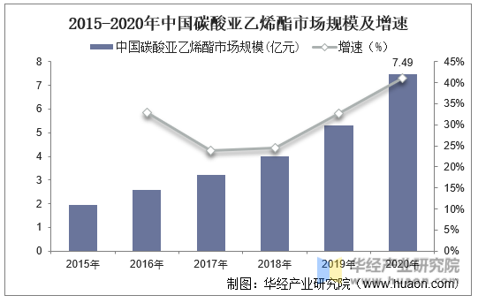 2016-2020年中国碳酸亚乙烯酯市场规模走势
