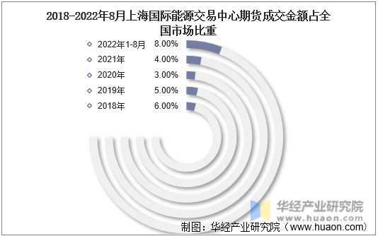 2018-2022年8月上海国际能源交易中心期货成交金额占全国市场比重