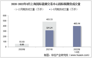 2022年8月上海国际能源交易中心国际铜期货成交量、成交金额及成交均价统计