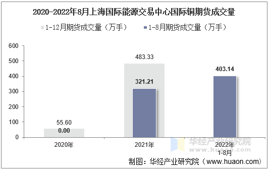 2020-2022年8月上海国际能源交易中心国际铜期货成交量