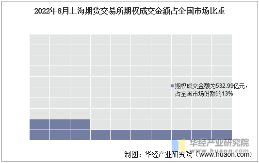 2022年8月上海期货交易所期权成交金额占全国市场比重