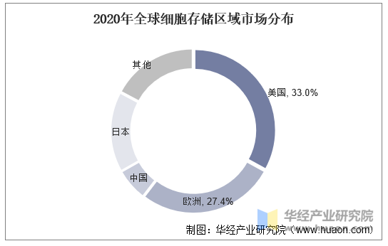 2020年全球细胞存储区域市场分布