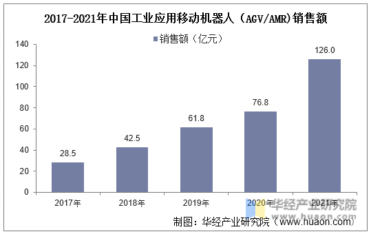 2017-2021年中国工业应用移动机器人(AGV/AMR)销售额