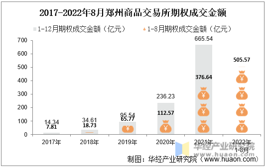 2017-2022年8月郑州商品交易所期权成交金额