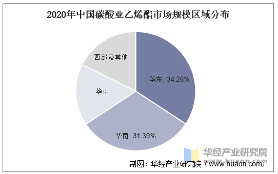2020年中国碳酸亚乙烯酯市场规模区域分布