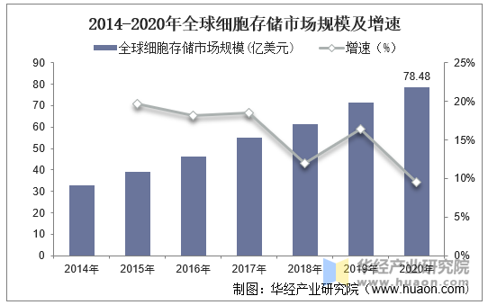 2014-2020年全球细胞存储市场规模及增速