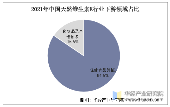 2021年中国天然维生素E行业下游领域占比