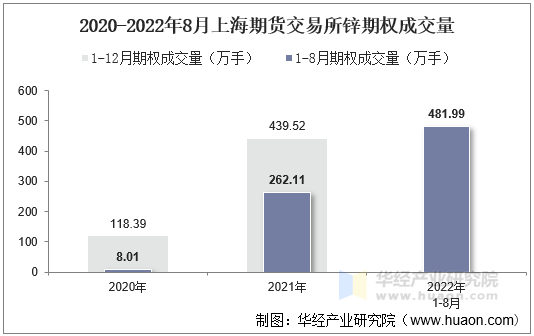 2020-2022年8月上海期货交易所锌期权成交量