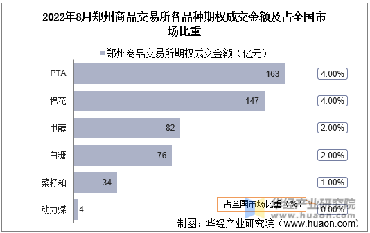 2022年8月郑州商品交易所各品种期权成交金额及占全国市场比重