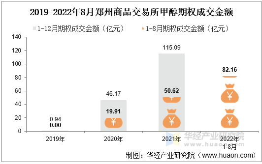 2019-2022年8月郑州商品交易所甲醇期权成交金额