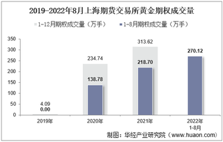 2022年8月上海期货交易所黄金期权成交量、成交金额及成交均价统计