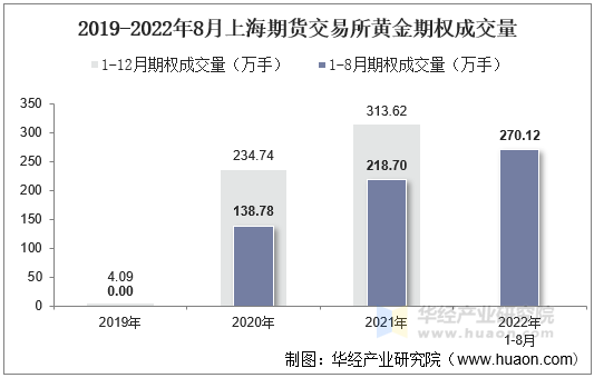 2019-2022年8月上海期货交易所黄金期权成交量