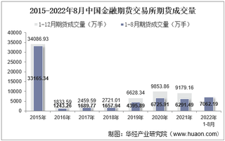 2022年8月中国金融期货交易所期货成交量、成交金额及成交金额占全国市场比重统计