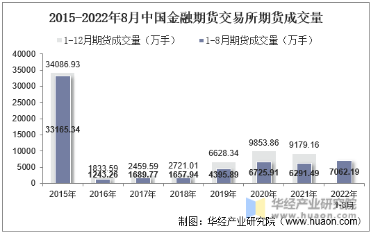2015-2022年8月中国金融期货交易所期货成交量