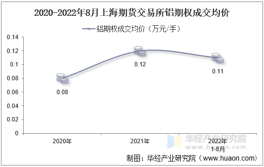 2020-2022年8月上海期货交易所铝期权成交均价