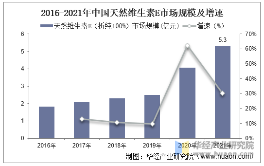 2016-2021年中国天然维生素E市场规模及增速