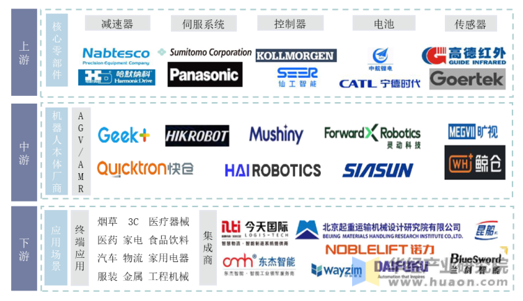 仓储机器人产业链图谱