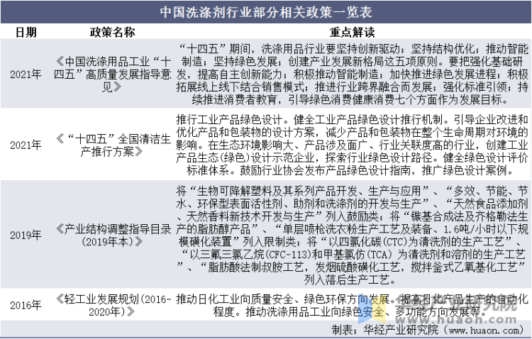 中国洗涤剂行业部分相关政策一览表