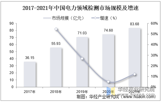 2017-2021年中国电力领域检测市场规模及增速