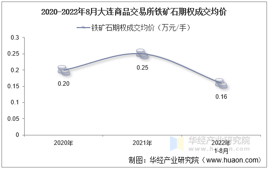 2020-2022年8月大连商品交易所铁矿石期权成交均价