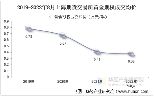 2019-2022年8月上海期货交易所黄金期权成交均价