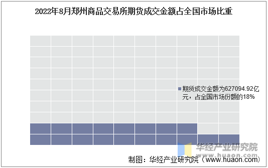2022年8月郑州商品交易所期货成交金额占全国市场比重