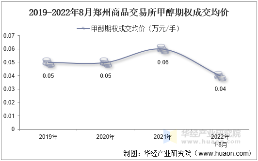 2019-2022年8月郑州商品交易所甲醇期权成交均价